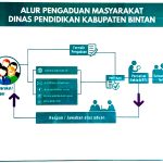 Alur Pengaduan Masyarakat Dinas Pendidikan Kabupaten Bintan