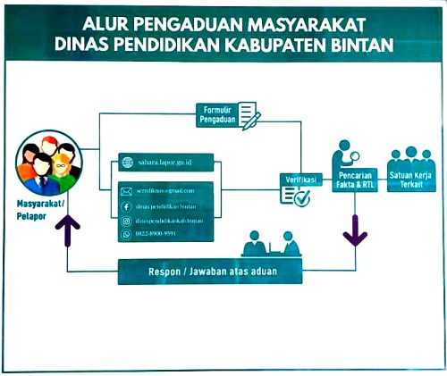 Alur Pengaduan Masyarakat Dinas Pendidikan Kabupaten Bintan - Dinas ...